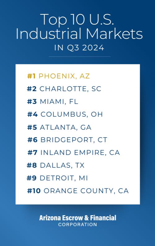 Top 10 Industrial and Commercial Real Estate Markets in the US