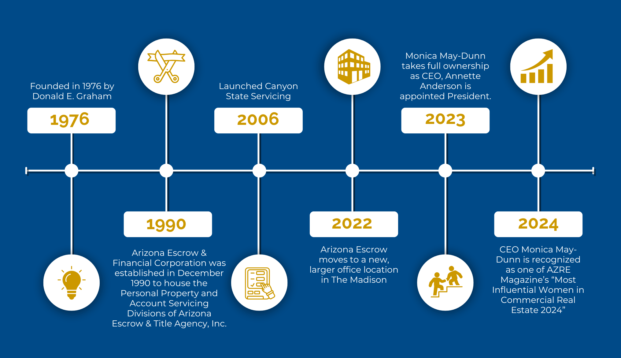 AEF - History Page Timeline